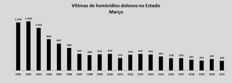 NÚMEROS DE HOMICÍDIOS E LATROCÍNIOS REDUZEM NO ESTADO DE SÃO PAULO